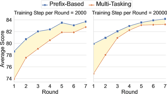 Figure 4 for Learning Easily Updated General Purpose Text Representations with Adaptable Task-Specific Prefixes