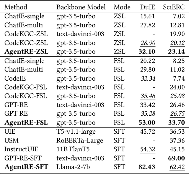 Figure 2 for AgentRE: An Agent-Based Framework for Navigating Complex Information Landscapes in Relation Extraction