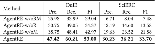 Figure 4 for AgentRE: An Agent-Based Framework for Navigating Complex Information Landscapes in Relation Extraction
