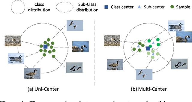 Figure 1 for Generating Multi-Center Classifier via Conditional Gaussian Distribution