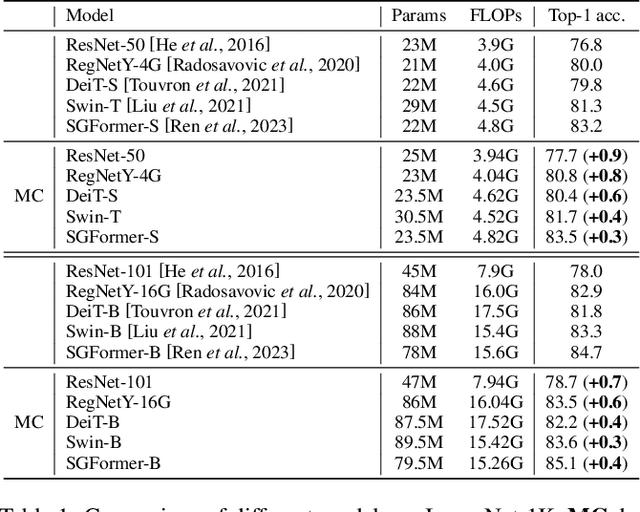 Figure 2 for Generating Multi-Center Classifier via Conditional Gaussian Distribution