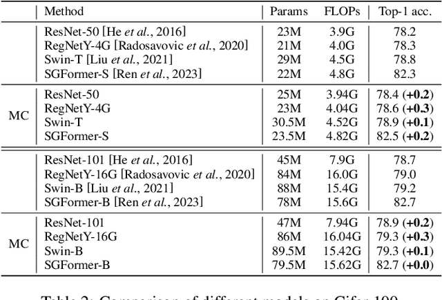 Figure 4 for Generating Multi-Center Classifier via Conditional Gaussian Distribution