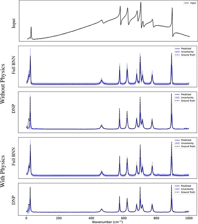 Figure 2 for Uncertainty-aware Physics-informed Neural Networks for Robust CARS-to-Raman Signal Reconstruction