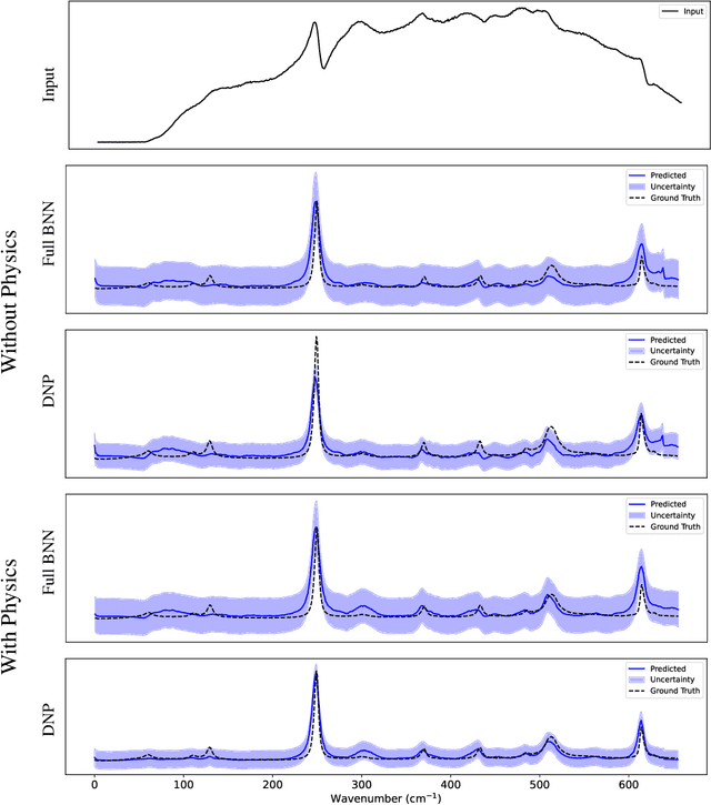 Figure 4 for Uncertainty-aware Physics-informed Neural Networks for Robust CARS-to-Raman Signal Reconstruction