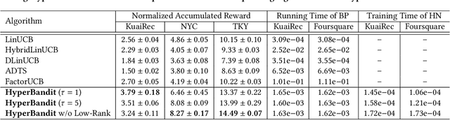 Figure 4 for HyperBandit: Contextual Bandit with Hypernewtork for Time-Varying User Preferences in Streaming Recommendation