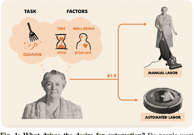 Figure 1 for Why Automate This? Exploring the Connection between Time Use, Well-being and Robot Automation Across Social Groups