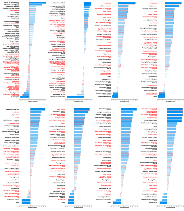 Figure 4 for Why Automate This? Exploring the Connection between Time Use, Well-being and Robot Automation Across Social Groups