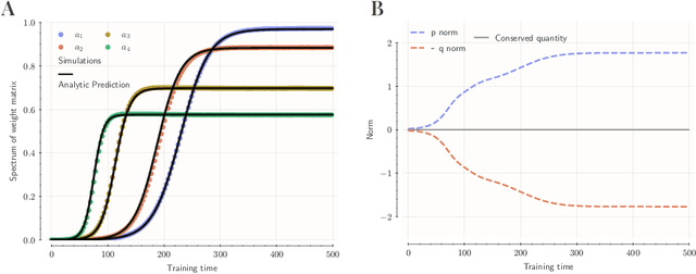 Figure 2 for Exact Learning Dynamics of In-Context Learning in Linear Transformers and Its Application to Non-Linear Transformers