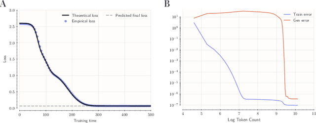 Figure 3 for Exact Learning Dynamics of In-Context Learning in Linear Transformers and Its Application to Non-Linear Transformers