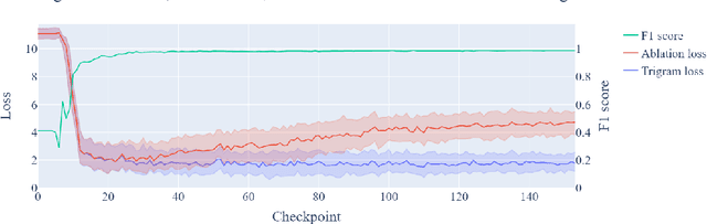 Figure 1 for Training Dynamics of Contextual N-Grams in Language Models
