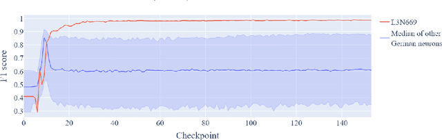 Figure 2 for Training Dynamics of Contextual N-Grams in Language Models