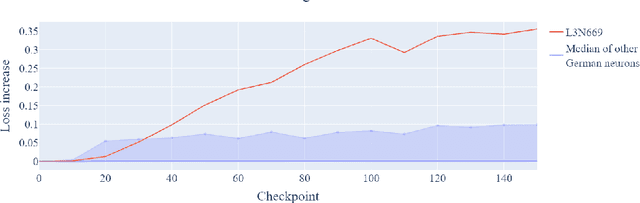 Figure 3 for Training Dynamics of Contextual N-Grams in Language Models