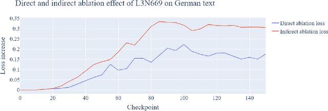 Figure 4 for Training Dynamics of Contextual N-Grams in Language Models
