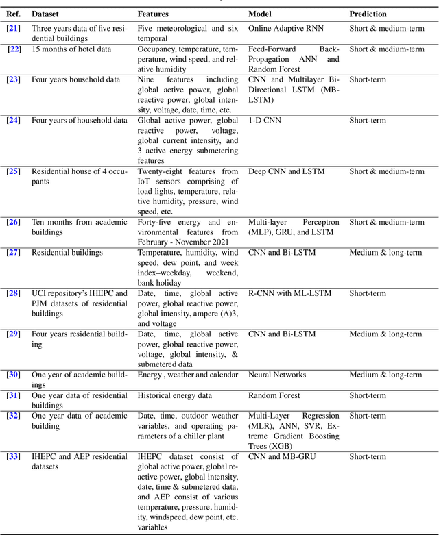 Figure 1 for DECODE: Data-driven Energy Consumption Prediction leveraging Historical Data and Environmental Factors in Buildings