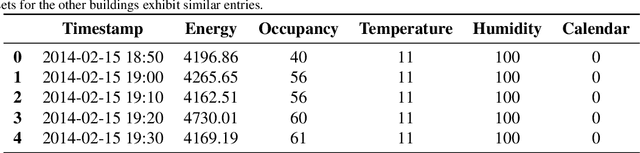 Figure 2 for DECODE: Data-driven Energy Consumption Prediction leveraging Historical Data and Environmental Factors in Buildings