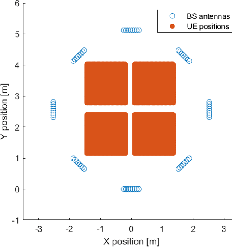 Figure 1 for Location-Informed Interference Suppression Precoding Methods for Distributed Massive MIMO Systems