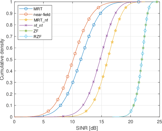 Figure 3 for Location-Informed Interference Suppression Precoding Methods for Distributed Massive MIMO Systems