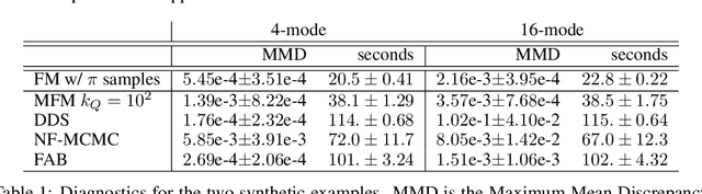 Figure 1 for Markovian Flow Matching: Accelerating MCMC with Continuous Normalizing Flows