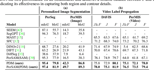 Figure 1 for Unveiling the Power of Diffusion Features For Personalized Segmentation and Retrieval