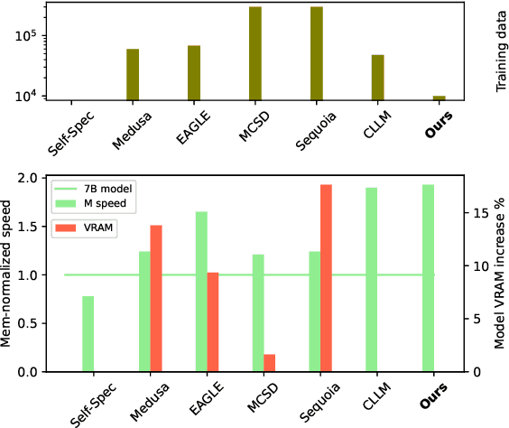 Figure 1 for S3D: A Simple and Cost-Effective Self-Speculative Decoding Scheme for Low-Memory GPUs