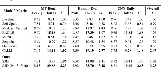 Figure 4 for S3D: A Simple and Cost-Effective Self-Speculative Decoding Scheme for Low-Memory GPUs