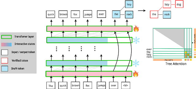 Figure 3 for S3D: A Simple and Cost-Effective Self-Speculative Decoding Scheme for Low-Memory GPUs