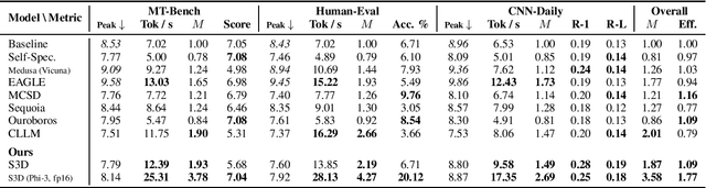 Figure 2 for S3D: A Simple and Cost-Effective Self-Speculative Decoding Scheme for Low-Memory GPUs