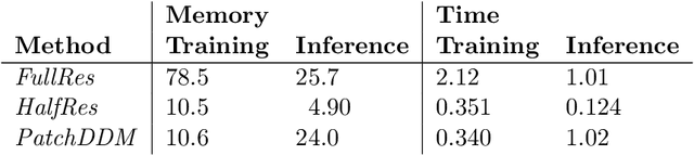 Figure 2 for Diffusion Models for Memory-efficient Processing of 3D Medical Images