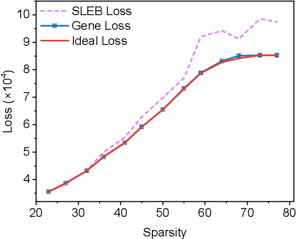 Figure 1 for EvoP: Robust LLM Inference via Evolutionary Pruning
