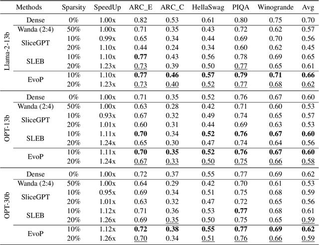 Figure 2 for EvoP: Robust LLM Inference via Evolutionary Pruning
