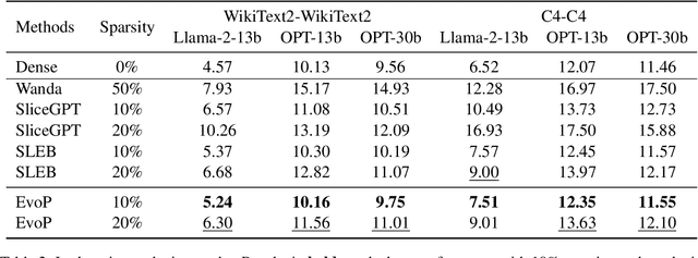 Figure 4 for EvoP: Robust LLM Inference via Evolutionary Pruning
