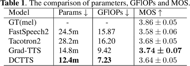 Figure 2 for DCTTS: Discrete Diffusion Model with Contrastive Learning for Text-to-speech Generation
