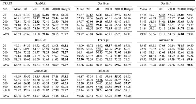 Figure 2 for Data-Efficient Hate Speech Detection via Cross-Lingual Nearest Neighbor Retrieval with Limited Labeled Data