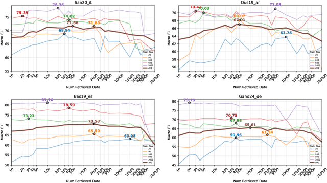Figure 3 for Data-Efficient Hate Speech Detection via Cross-Lingual Nearest Neighbor Retrieval with Limited Labeled Data