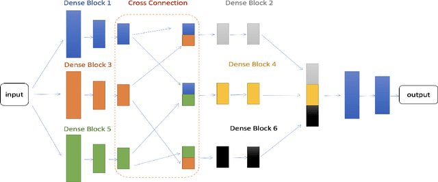 Figure 1 for Dense Cross-Connected Ensemble Convolutional Neural Networks for Enhanced Model Robustness