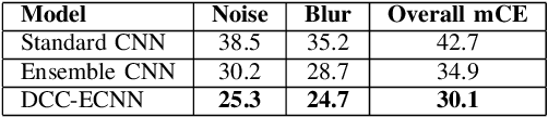 Figure 4 for Dense Cross-Connected Ensemble Convolutional Neural Networks for Enhanced Model Robustness