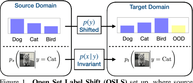 Figure 1 for Open Set Label Shift with Test Time Out-of-Distribution Reference
