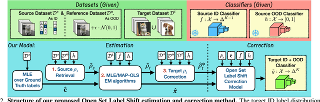 Figure 3 for Open Set Label Shift with Test Time Out-of-Distribution Reference