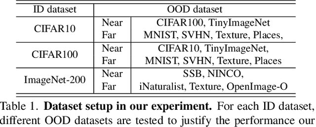 Figure 2 for Open Set Label Shift with Test Time Out-of-Distribution Reference