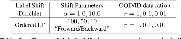 Figure 4 for Open Set Label Shift with Test Time Out-of-Distribution Reference
