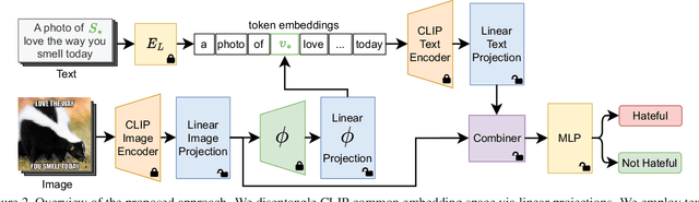 Figure 3 for Mapping Memes to Words for Multimodal Hateful Meme Classification