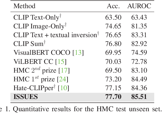 Figure 2 for Mapping Memes to Words for Multimodal Hateful Meme Classification
