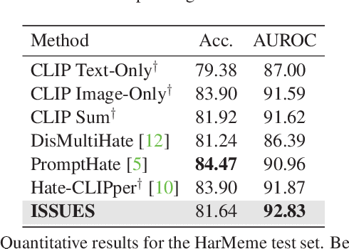 Figure 4 for Mapping Memes to Words for Multimodal Hateful Meme Classification