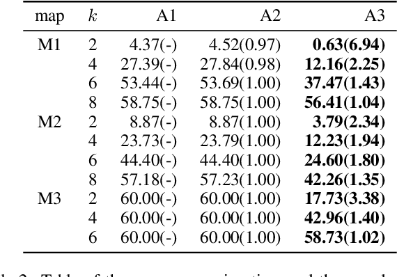 Figure 4 for MGCBS: An Optimal and Efficient Algorithm for Solving Multi-Goal Multi-Agent Path Finding Problem