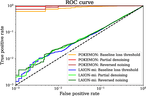 Figure 1 for Towards More Realistic Membership Inference Attacks on Large Diffusion Models