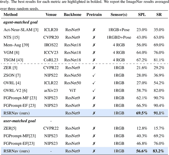 Figure 2 for RSRNav: Reasoning Spatial Relationship for Image-Goal Navigation