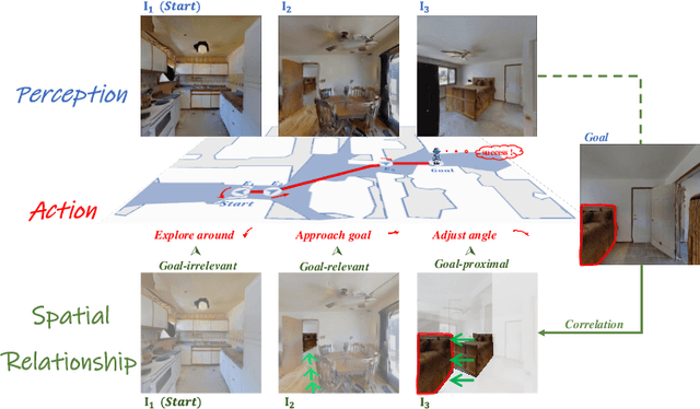 Figure 1 for RSRNav: Reasoning Spatial Relationship for Image-Goal Navigation