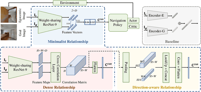 Figure 3 for RSRNav: Reasoning Spatial Relationship for Image-Goal Navigation