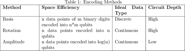 Figure 1 for Comparing Quantum Encoding Techniques