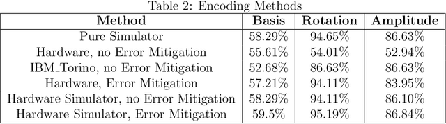 Figure 3 for Comparing Quantum Encoding Techniques